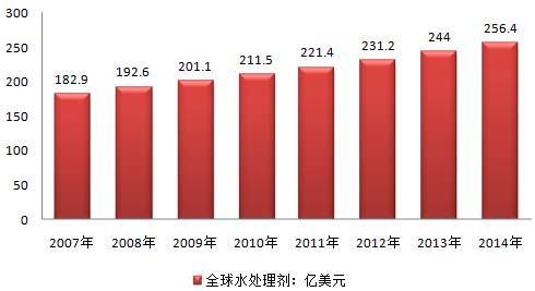 2007-2014年全球水處理劑市場規(guī)模走勢圖