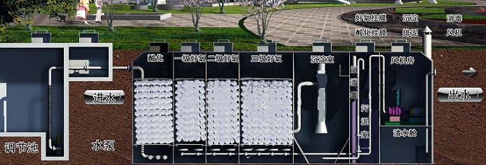 地埋式污水處理設(shè)備構(gòu)造剖析圖