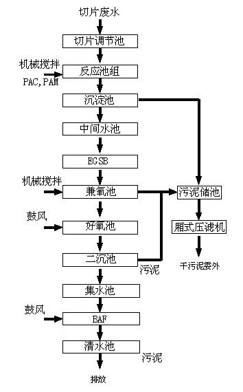 光伏工業(yè)廢水處理