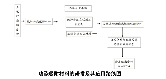 功能吸附材料