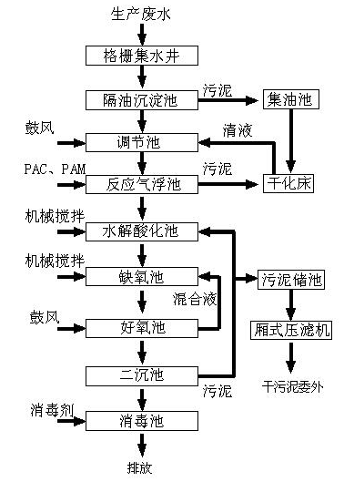 肉類加工廢水