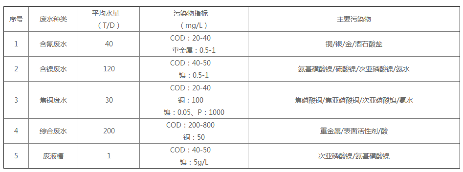 電鍍廢水工業(yè)