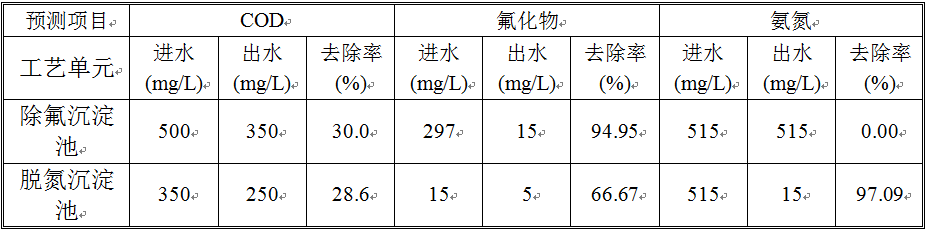 含氟廢水分級(jí)去除率