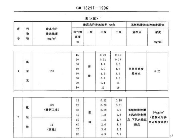 大氣污染物排放限值