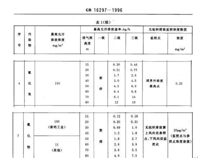 排放標準